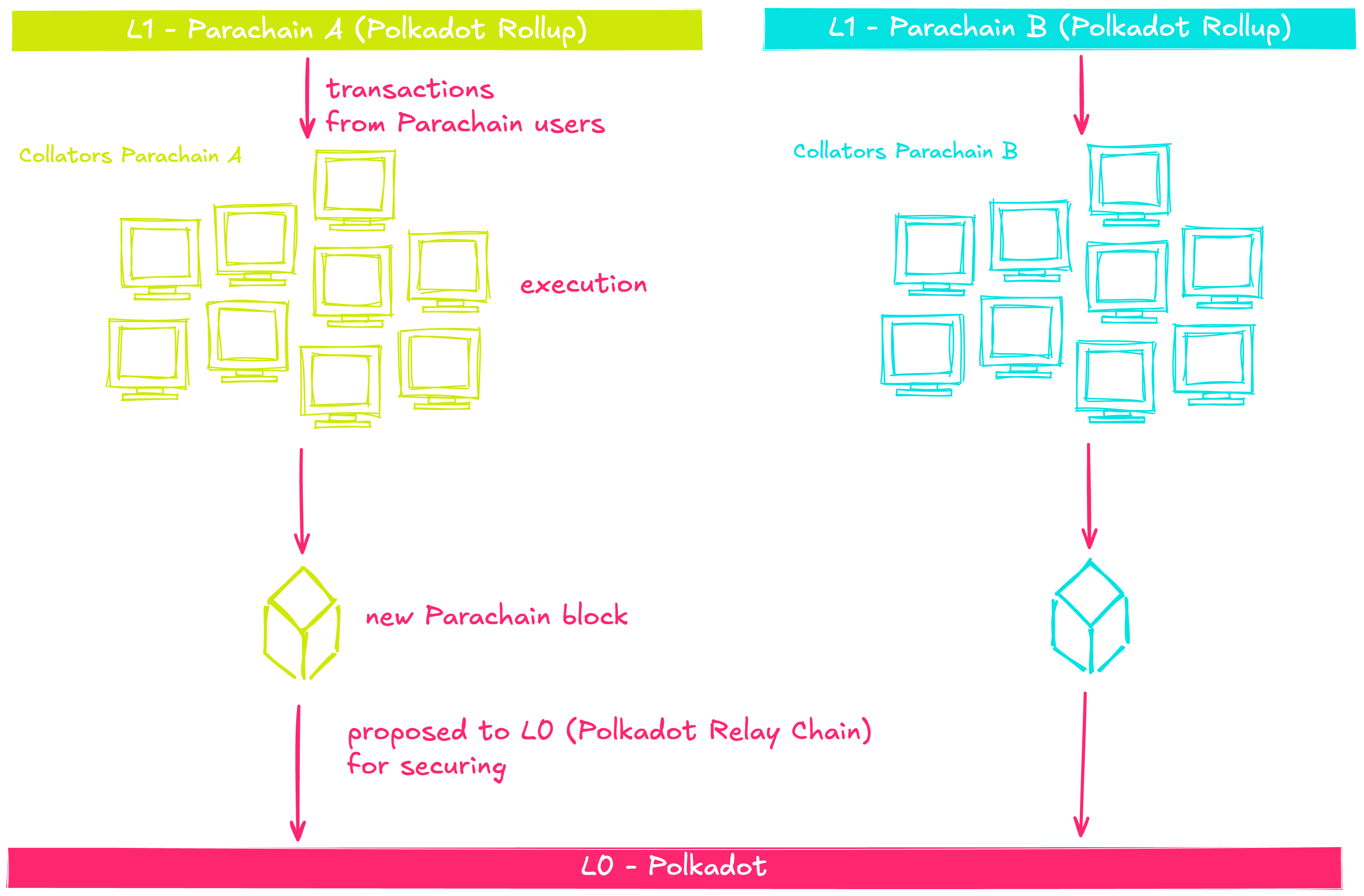 Collation process of a Parachain Block